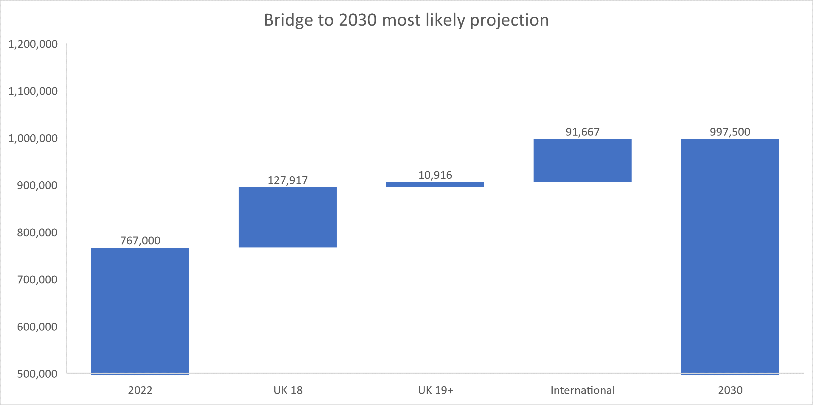Graph 3