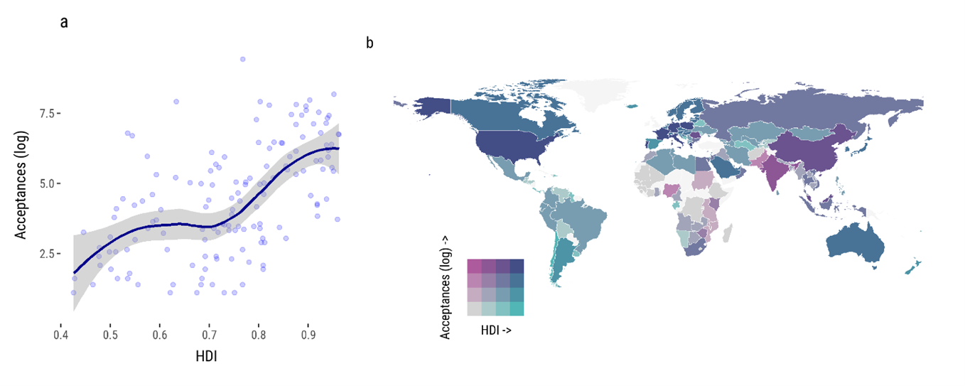 Graph of Relationship between the number of accepted applications (log) from an origin country and development level (Human Development Index (HDI)) (2019) (a); Map of number of accepted applications (log) vs. development level (Human Development Index