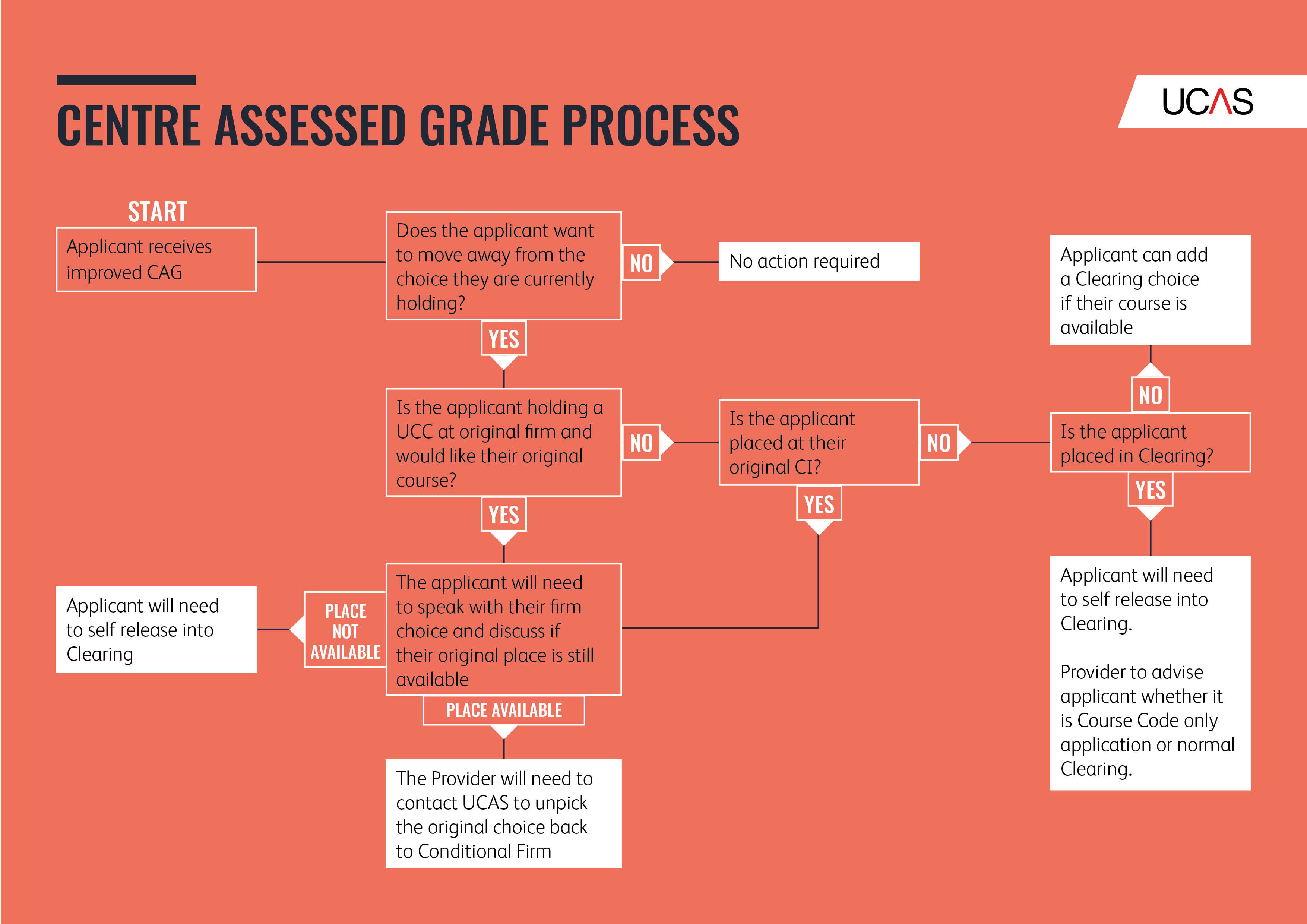 CAG flowchart