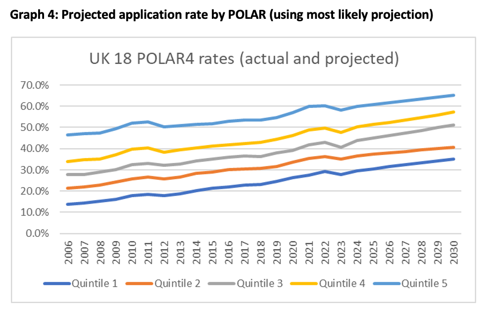Polar quintile