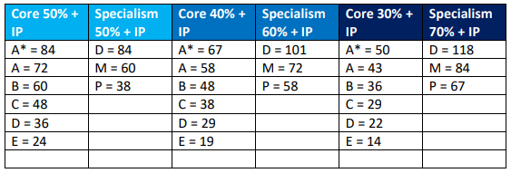 Full range of Tariff points awarded to a Partially Achieved T Level